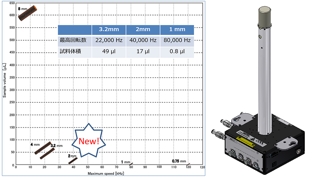 新型固体NMRプローブ：2mm MASプローブ