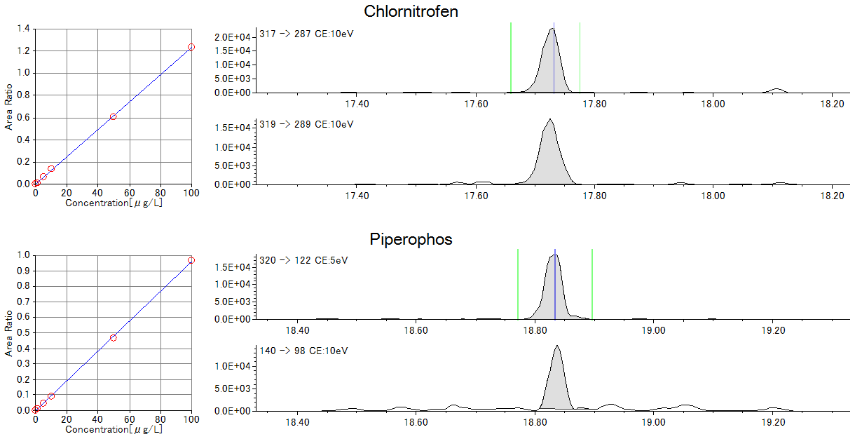 Figure.1  Calibration curves (1-100ppb) and SRM chromatograms for 1ppb data