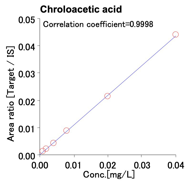 Figure 1 Chroloacetic acid