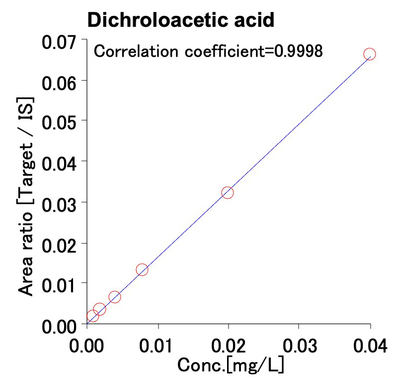 Figure 1 Dichroloacetic acid