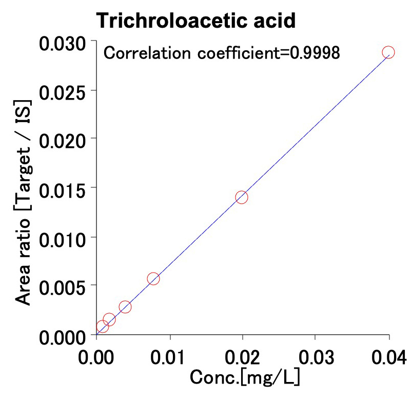 Figure 1 Trichroloacetic acid