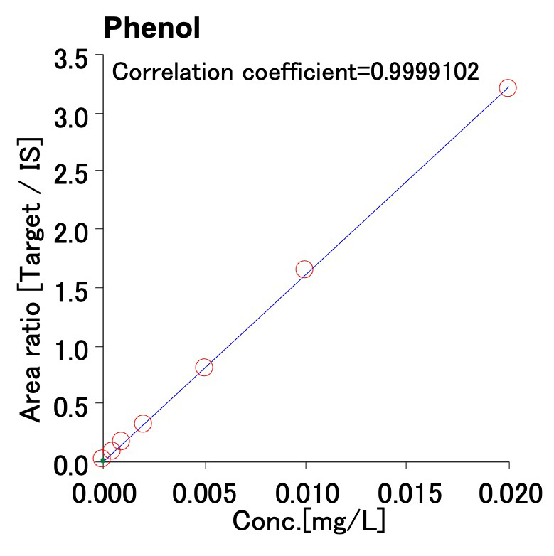 Figure 3 Phenol