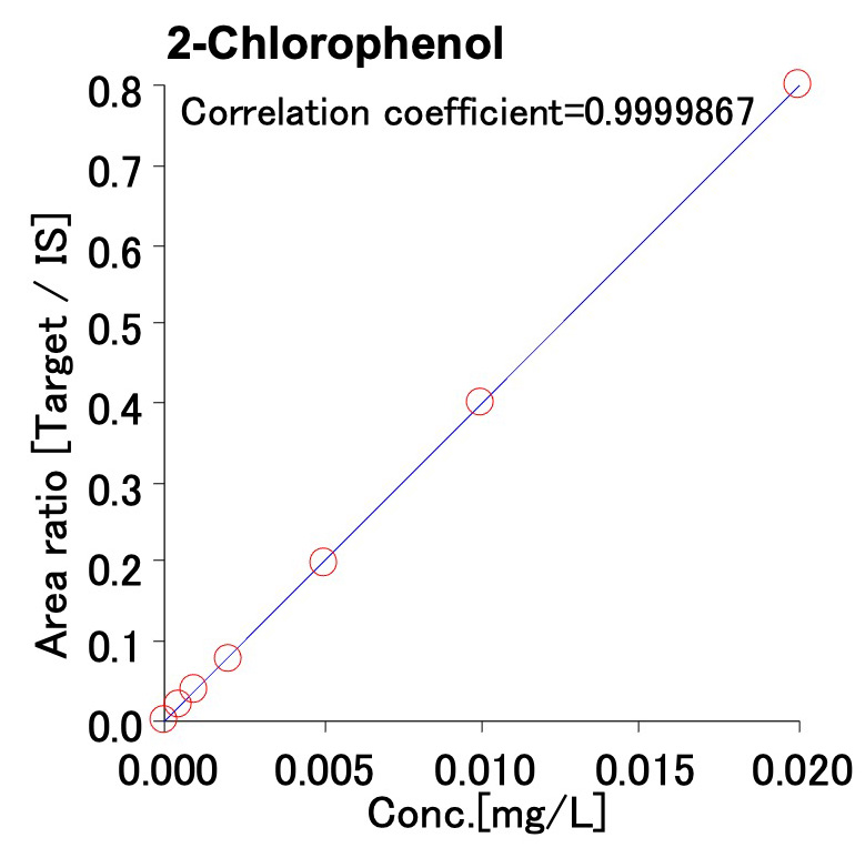 Figure 3 2-Chlorophenol acid