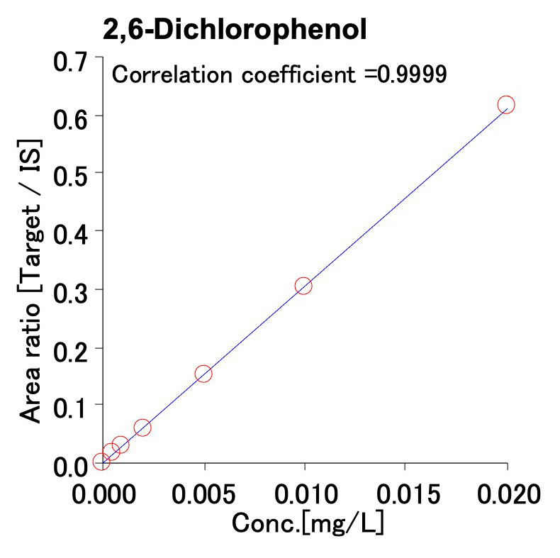 Figure 3 2,6-Dichlorophenol