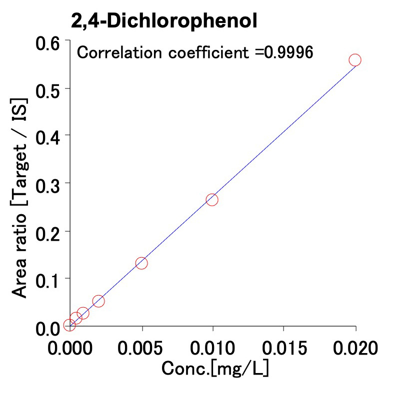 Figure 3 2,4-Dichlorophenol acid