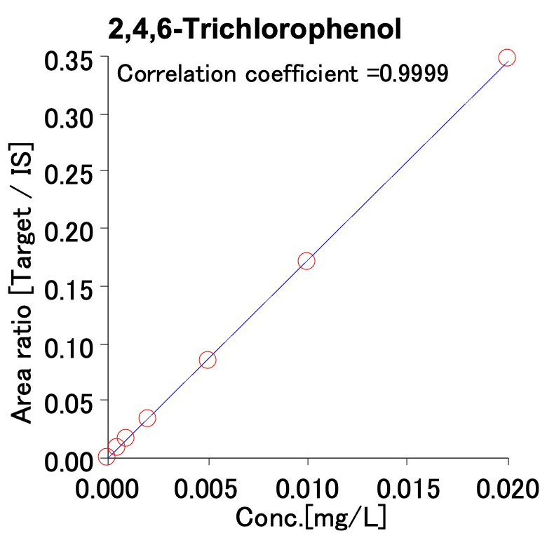 Figure 3 2,4,6-Trichlorophenol acid