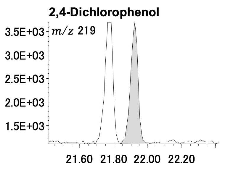 Figure 4 2,4-Dichlorophenol acid